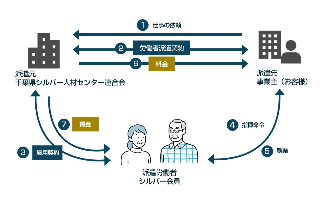 派遣|依頼から仕事まで